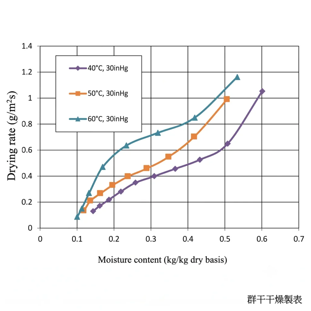 工業乾燥機在 40°C、50°C、60°C 下之乾燥速率與含水量關係曲線圖